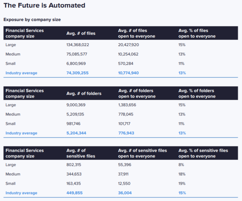 Table with data showing file exposure by company size