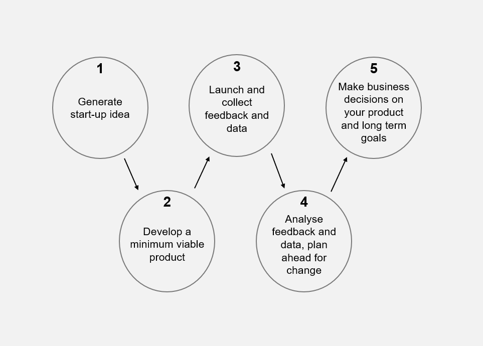 MVP Lifecycle