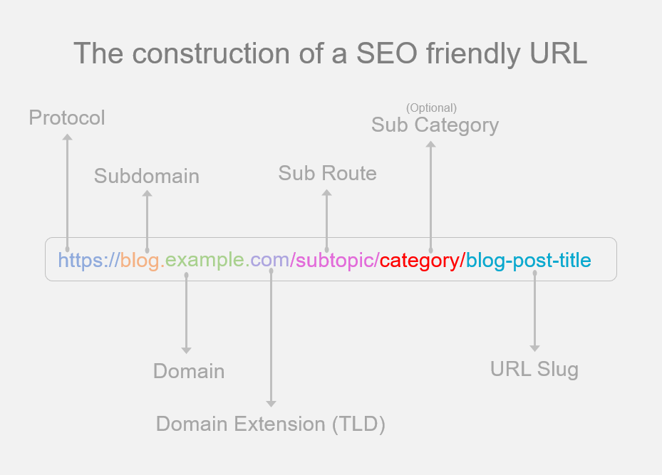 How a SEO URL is constructed